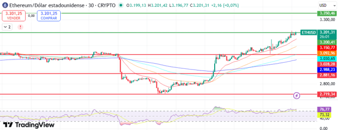 Análisis de los gráficos de ETH