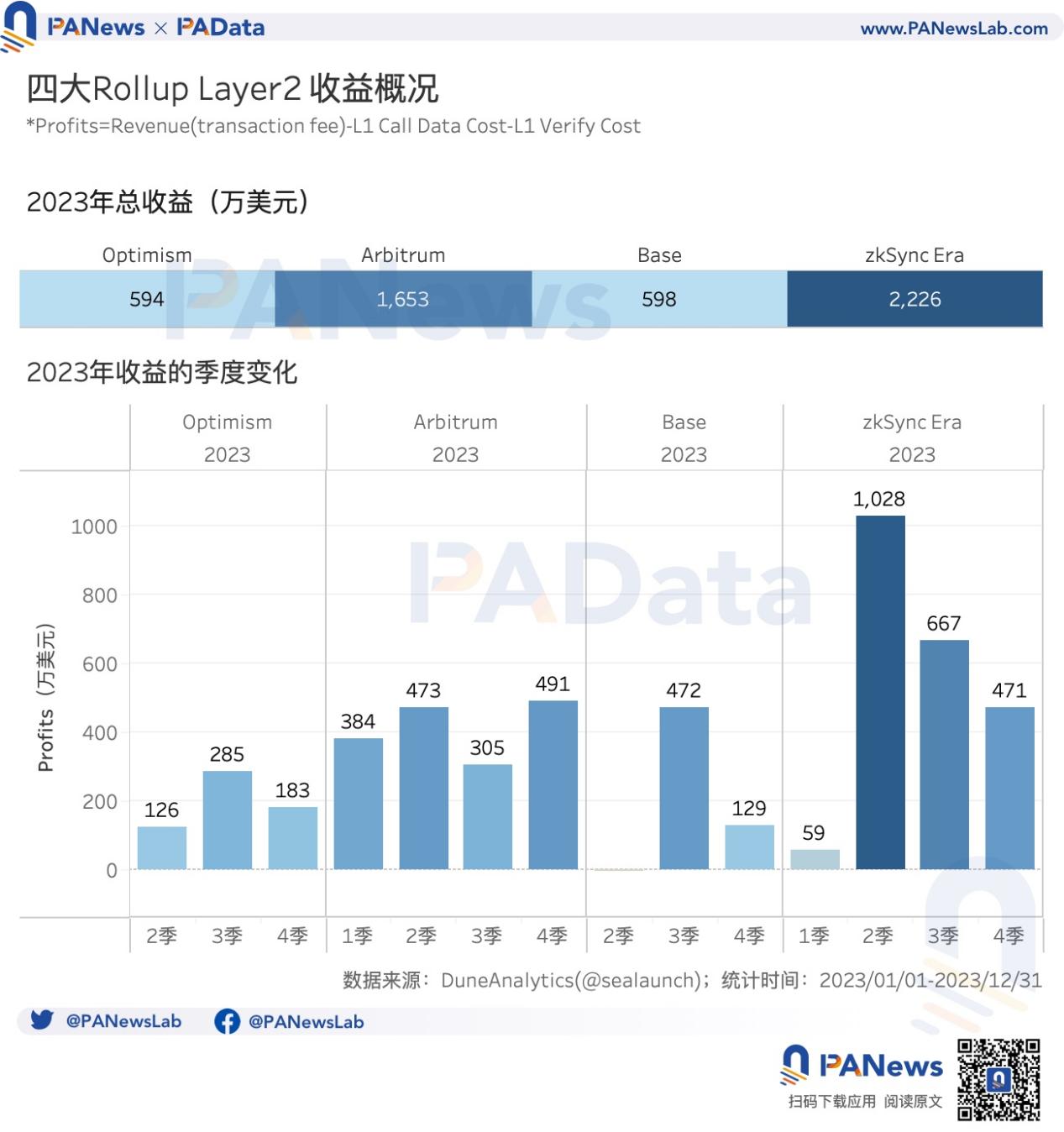 数说以太坊2023:质押额+60%、全年供应量-0.28%、12条L2的TVL平均+333%