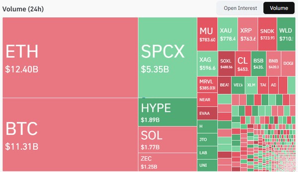 Binance perpetual futures trading volume by product. Source: CoinGlass