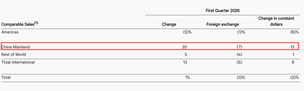 Regional Comparable Store Sales Comparison