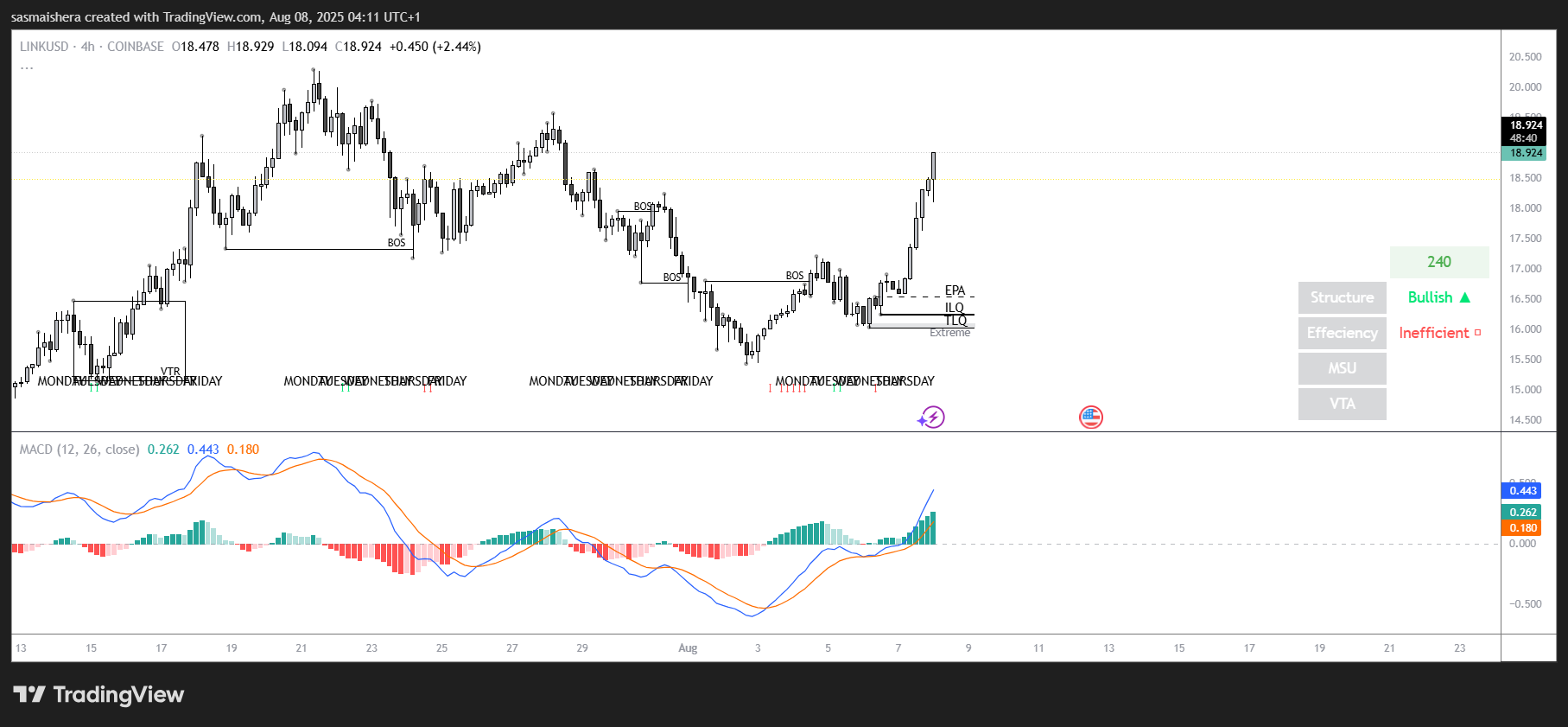 LINK/USD 4Hチャート