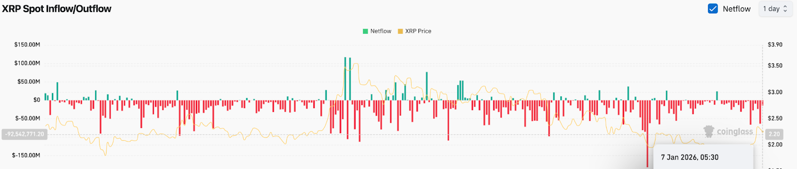 XRP Netflows