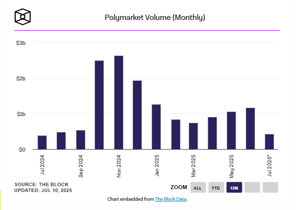 Polymarketの月間取引量は11億6000万ドルに達する