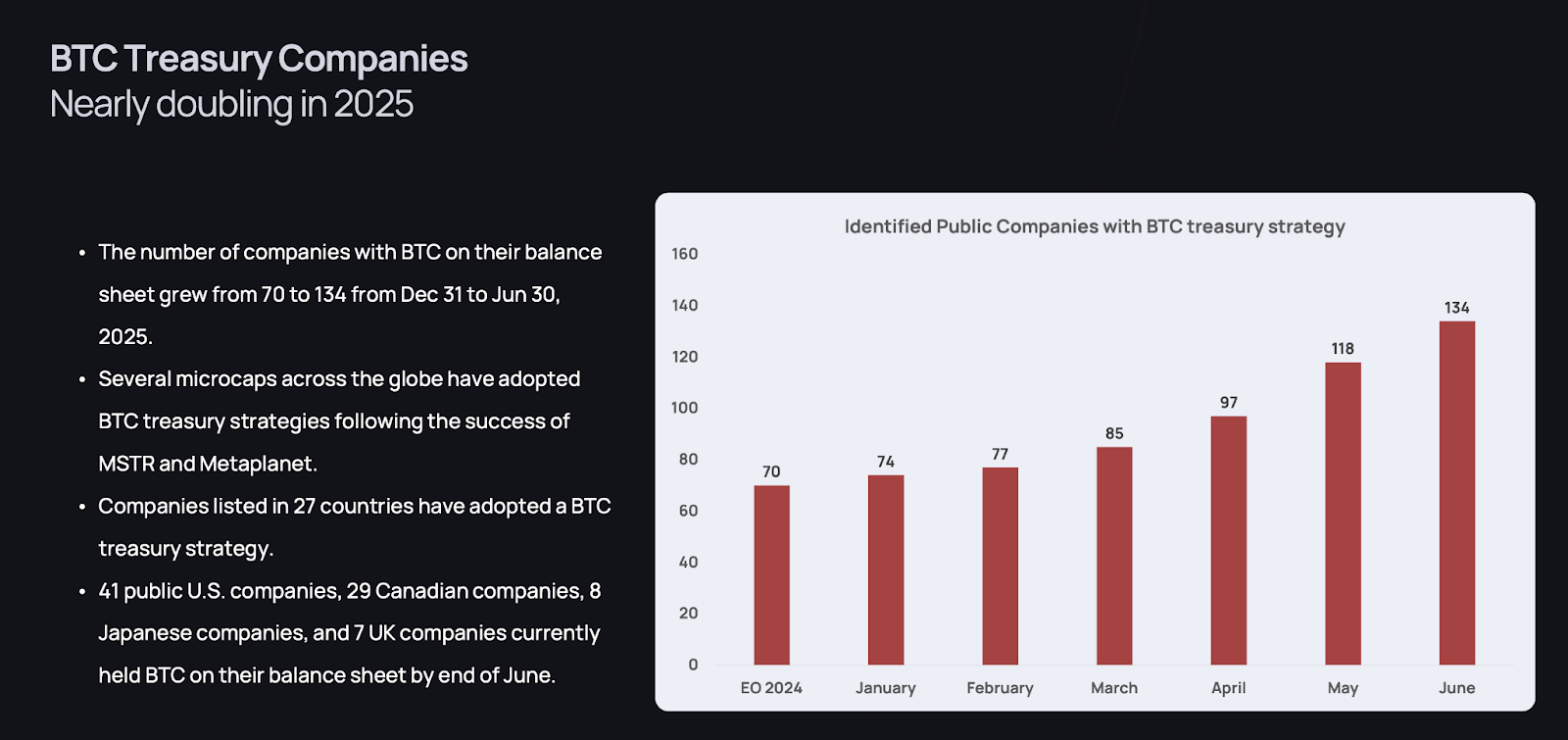 已確定採用BTC財務策略的上市公司