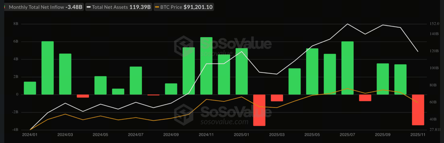 Bitcoin ETF flux mensuel de fonds