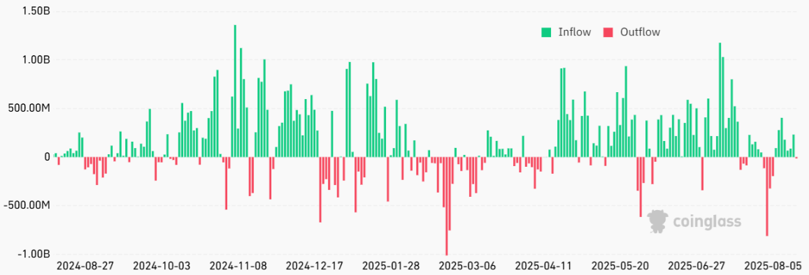Bitcoin ETF líquido de entrada