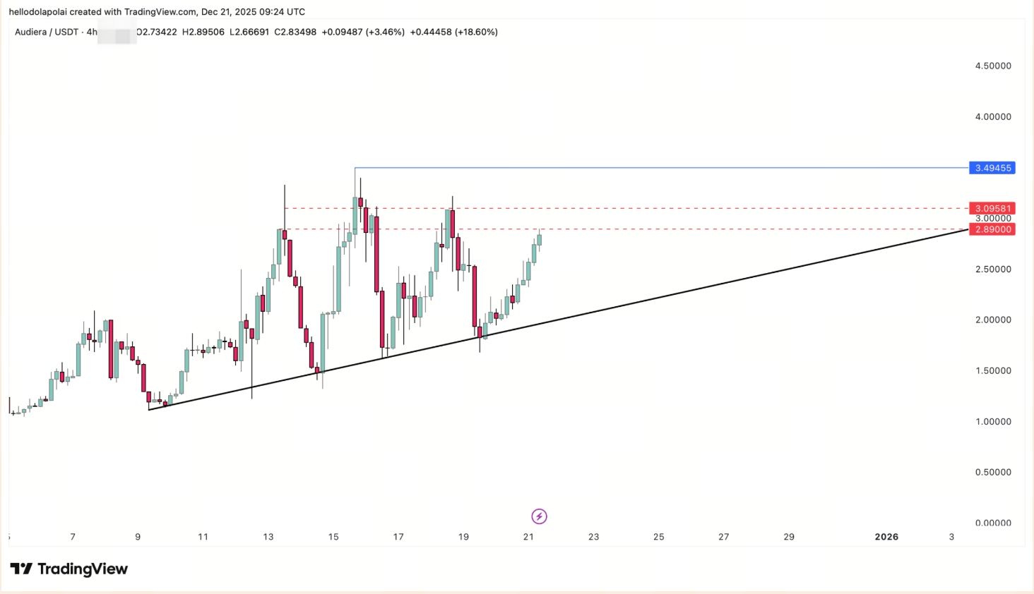 BEAT价格分析图表