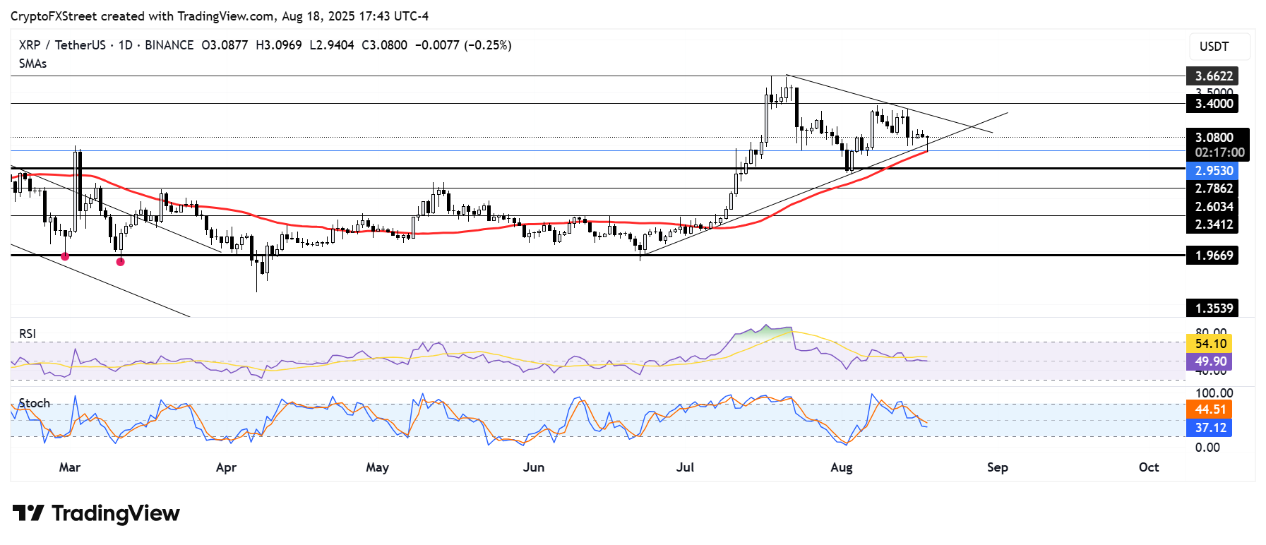 XRP günlük grafik