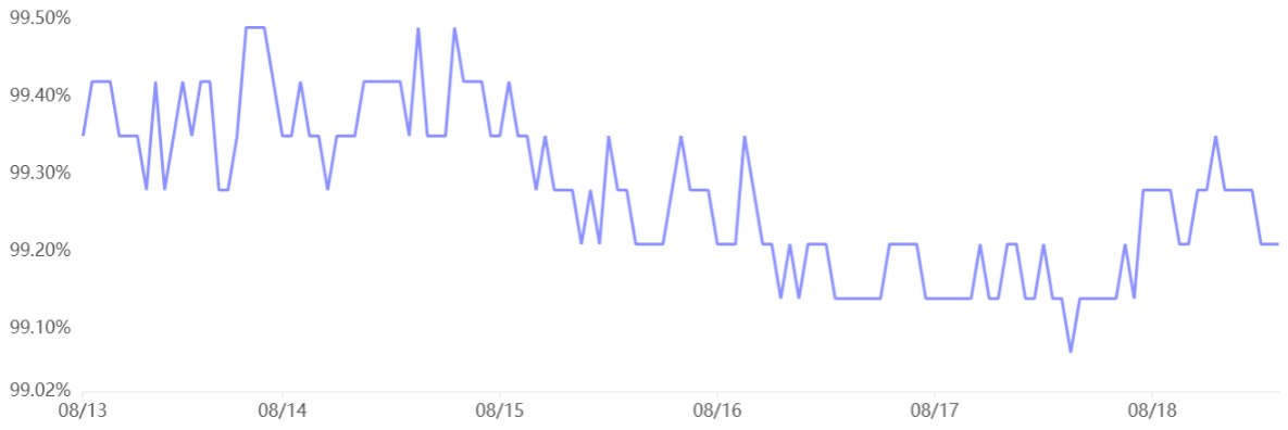 Tether（USDT/CNY）兑美元/CNY