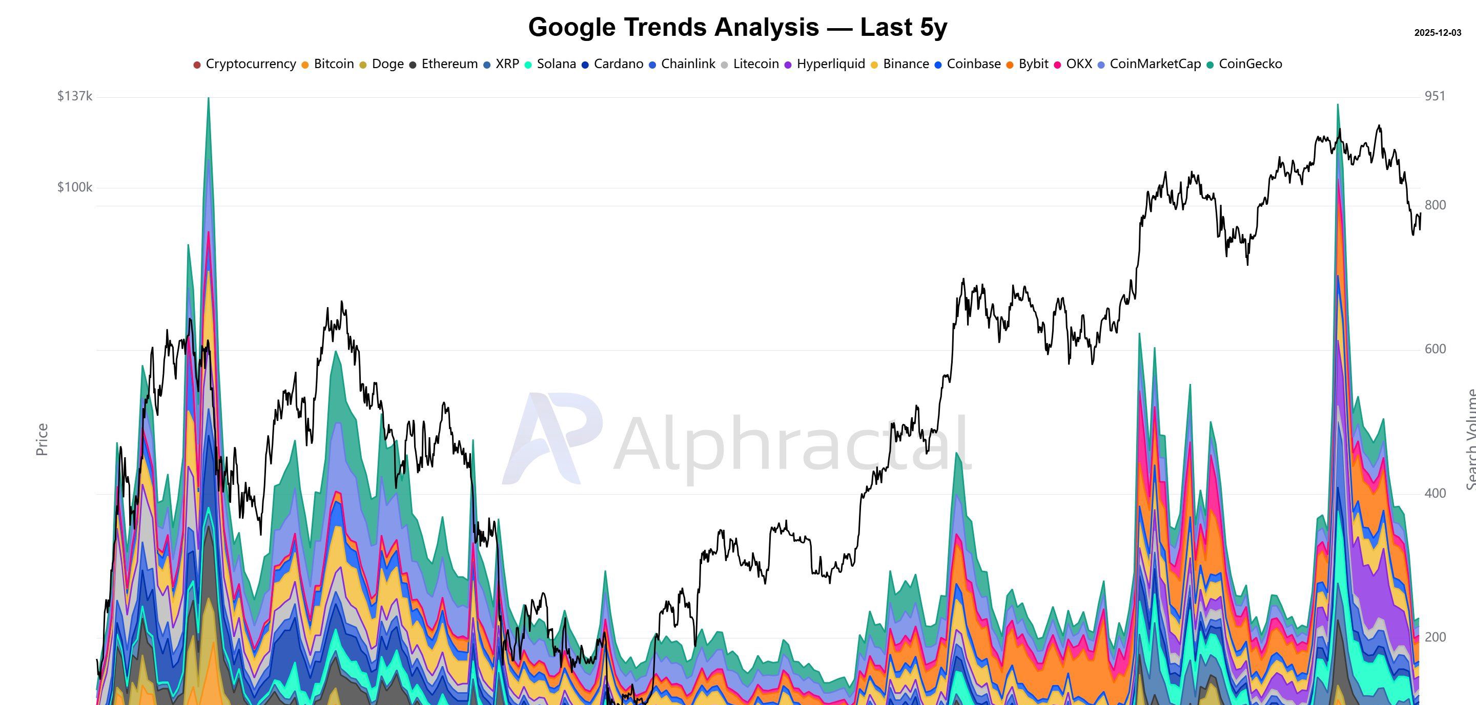 Crypto Market Interest According to Google Trends. Source: Alphractal.