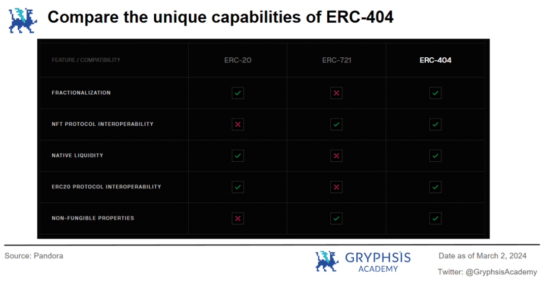 深入解析ERC404:NFT的潘多拉魔盒还是流动性革命?