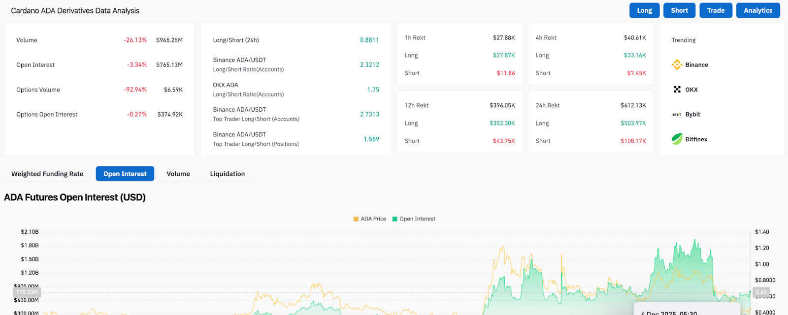 ADA Derivative Analysis