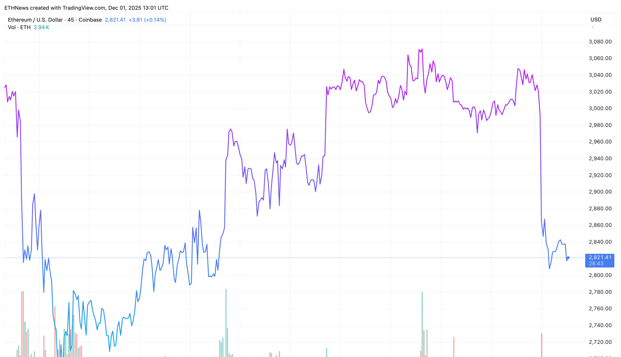 ETH / USDチャート