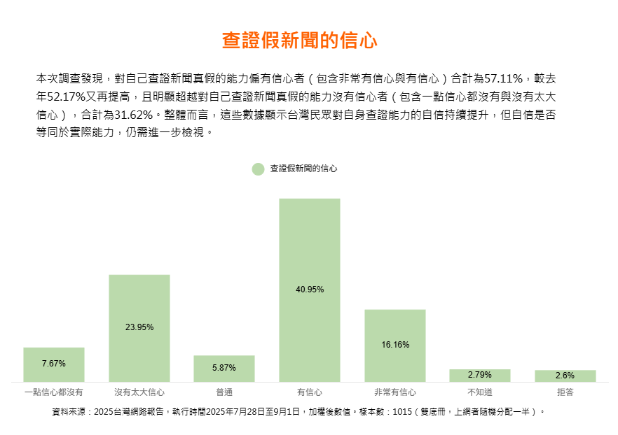 El 57.11% de los internautas se considera seguro de su capacidad para verificar la veracidad de las noticias o información, pero en realidad, más del 60% (65.91%) de los internautas nunca o raramente verifica la información