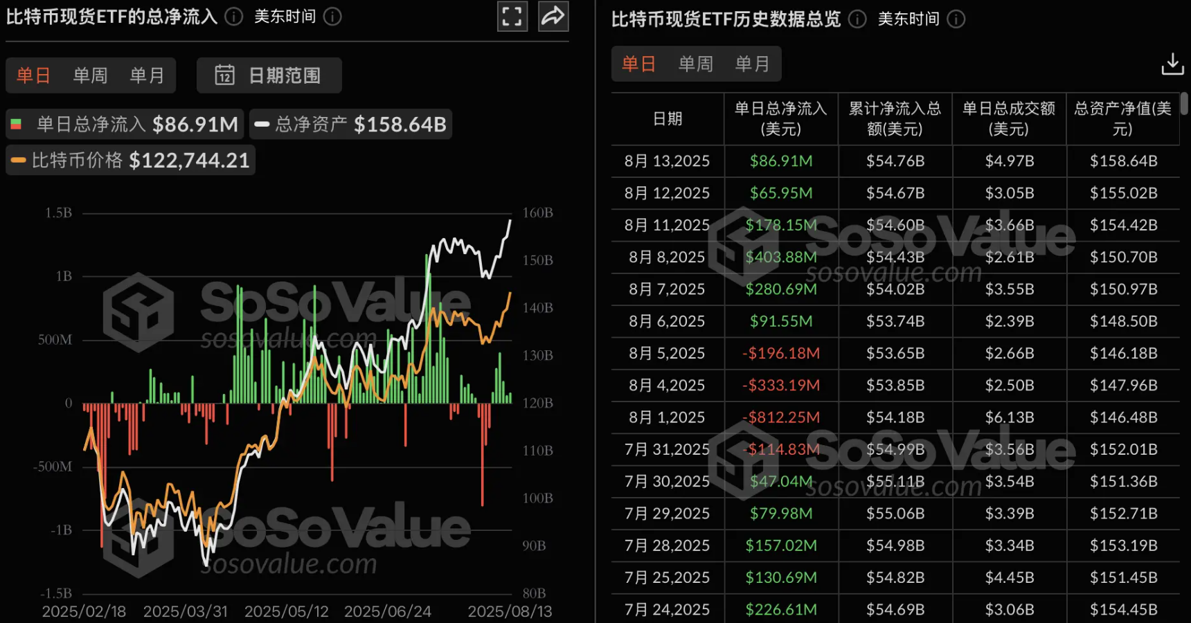 El ETF Bitcoin al contado ha demostrado un flujo de dinero neto durante 6 días consecutivos
