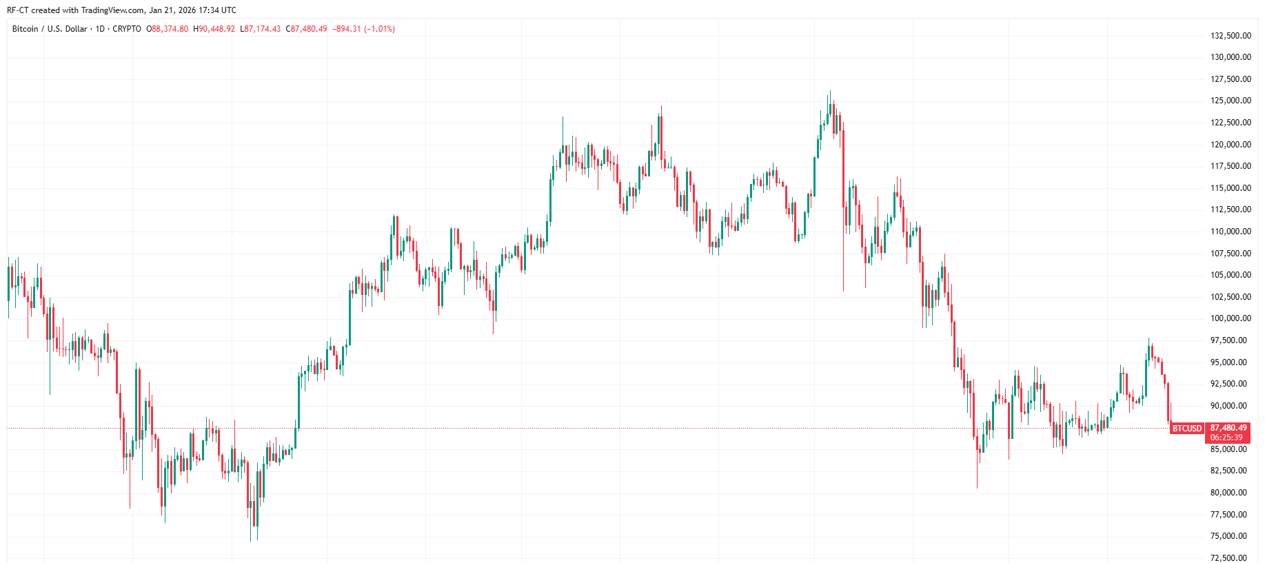 By TradingView - BTCUSD_2026-01-21 (1Y)