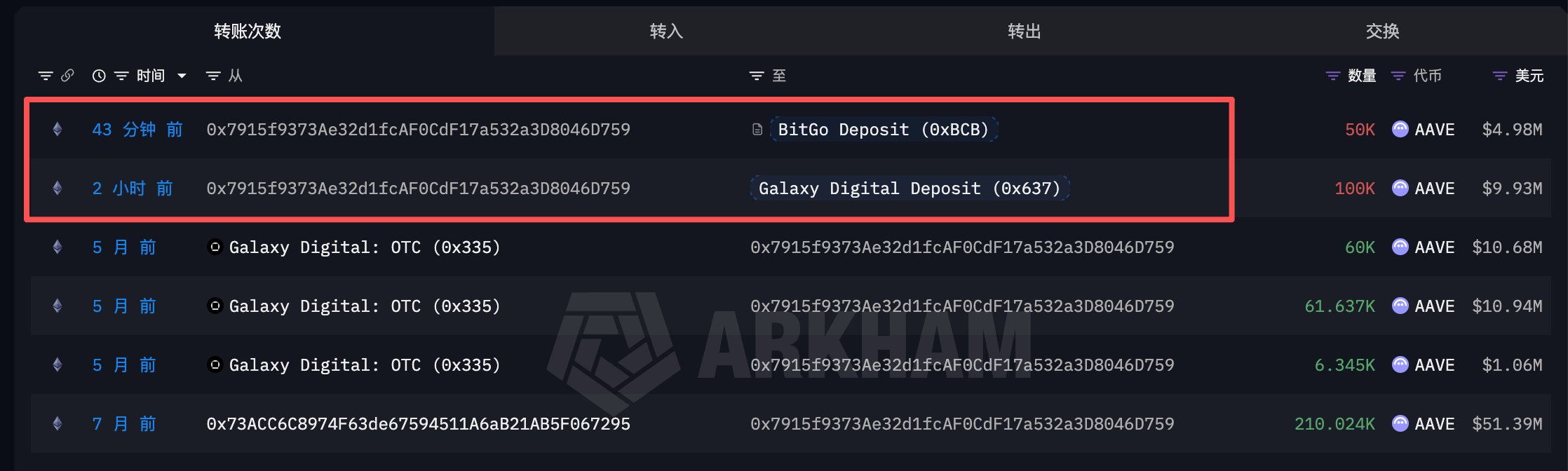 Multicoin Capital鏈上數據