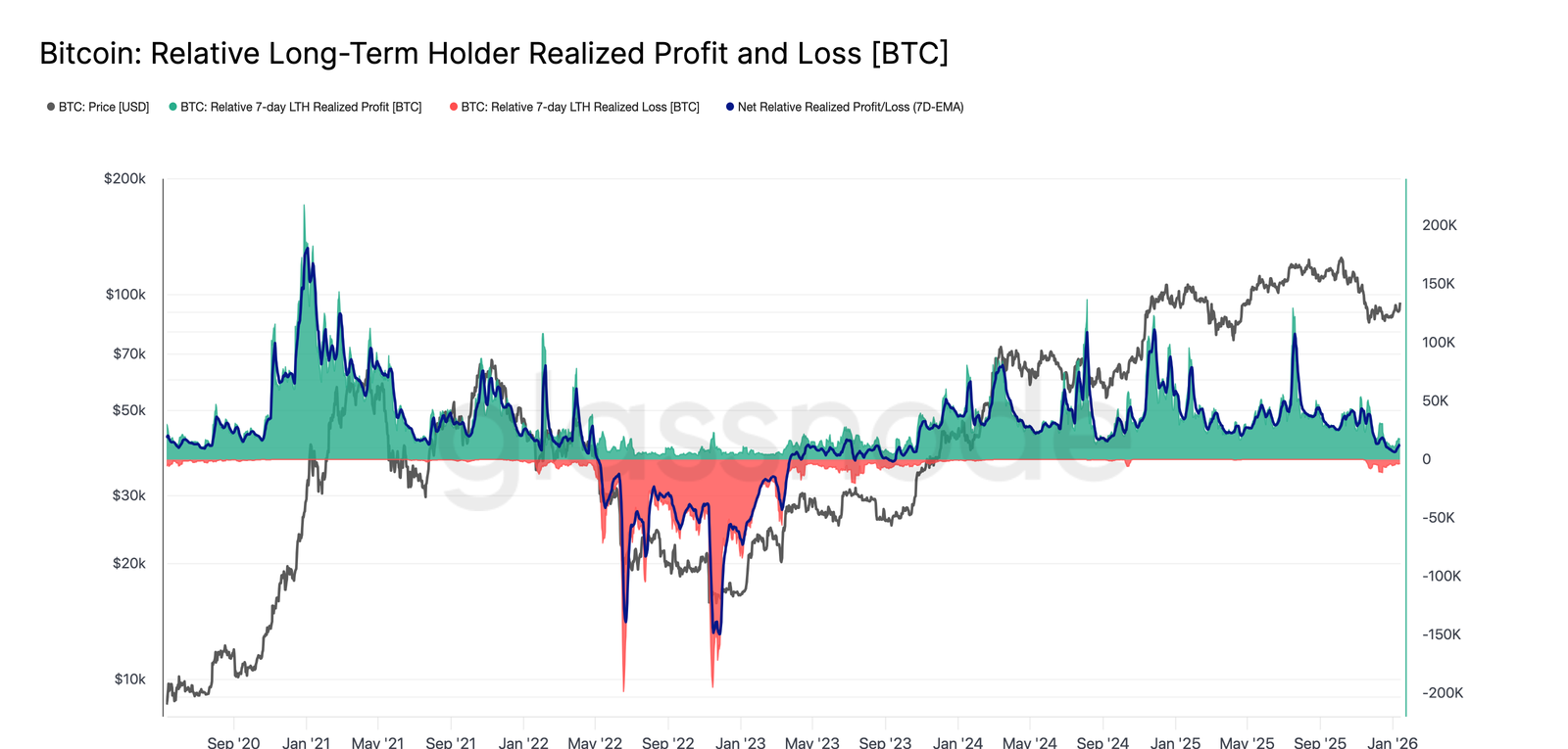 Bitcoin LTH Profit/Loss