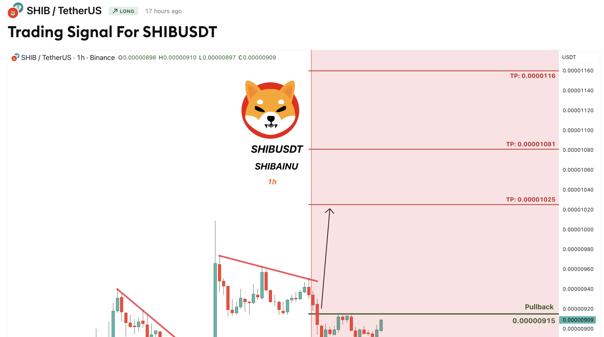 TradingView analysis on Shiba Inu