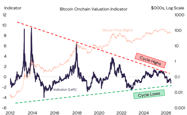 Chart showing Bitcoin on-chain metrics