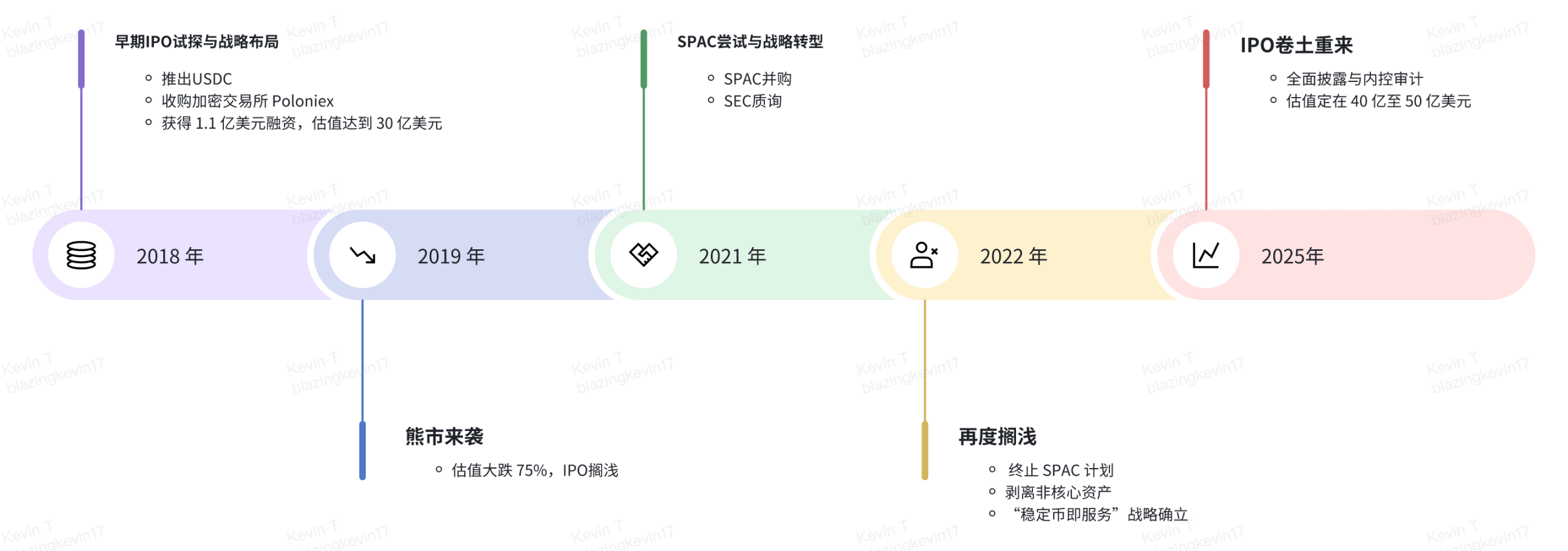 Circle IPO解读:低净利率背后的增长潜力