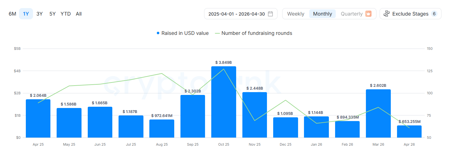 Funding in April fell to the lowest level for the past 12 months, as big VC backers retreated from the crypto space. | Source: CryptoRank.