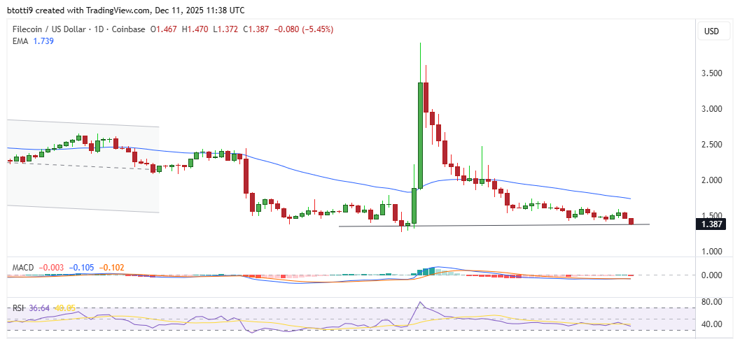 Filecoin Price Chart