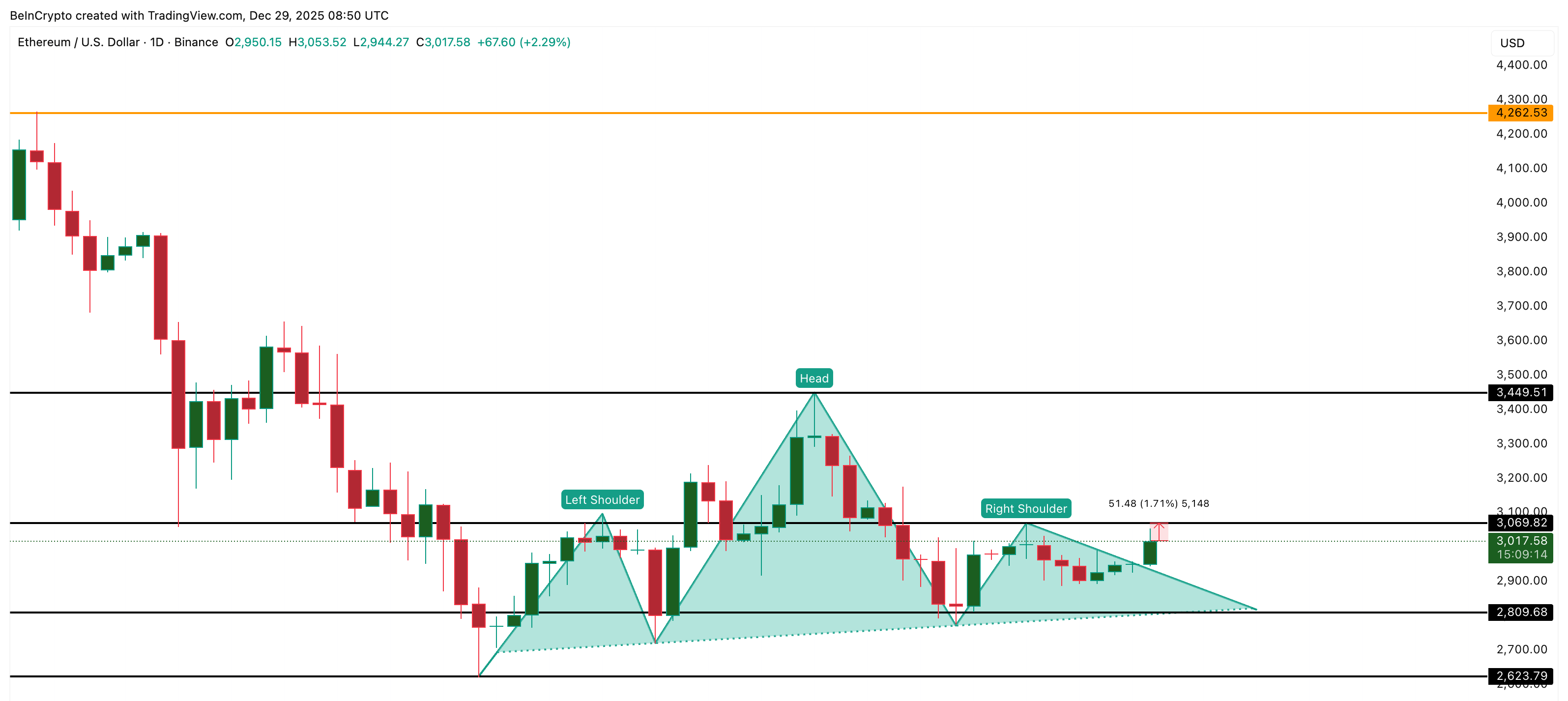 Ethereum Price Analysis