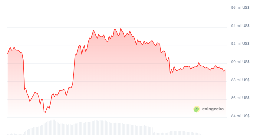 Gráfico del precio de bitcoin (BTC) en los últimos 7 días.