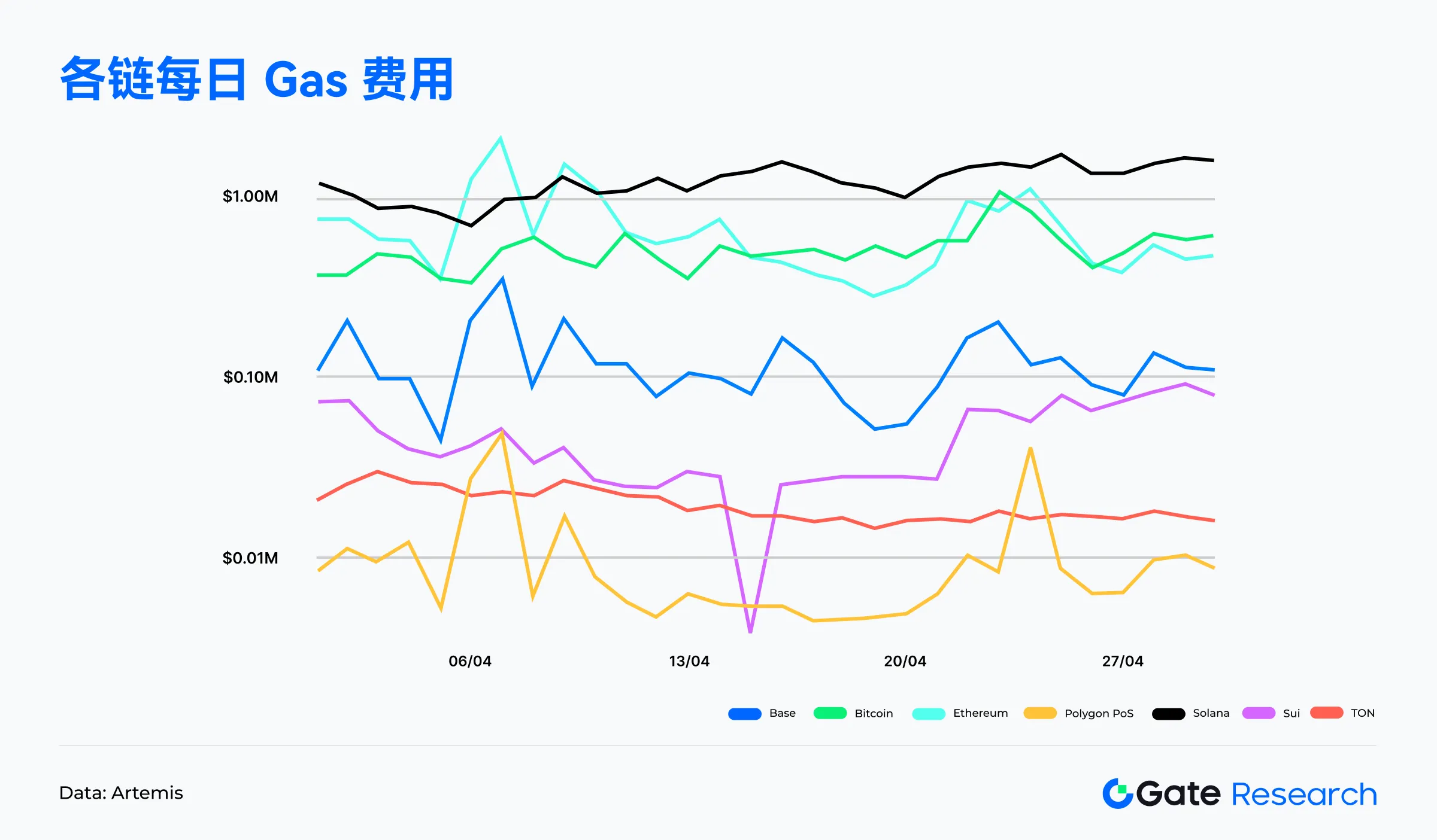 Web3链上数据解读:4月Solana交易活跃,Ethereum资金回流