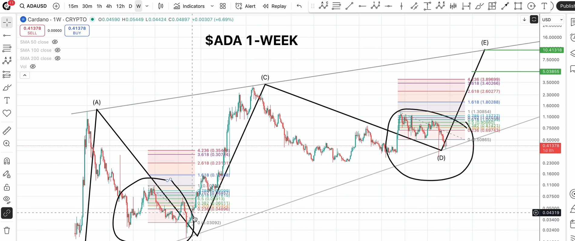 Cardano Price Analysis