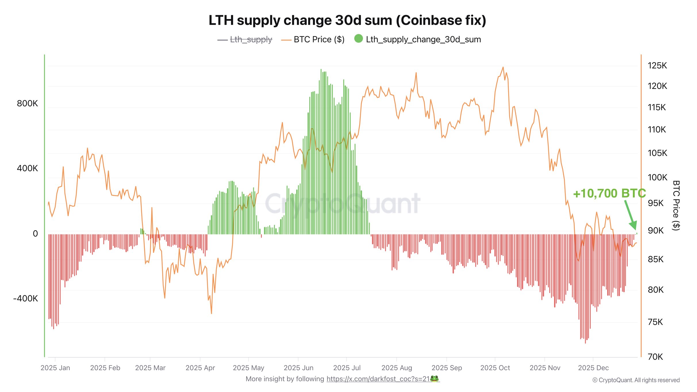 Bitcoin LTH Supply Change CryptoQuant