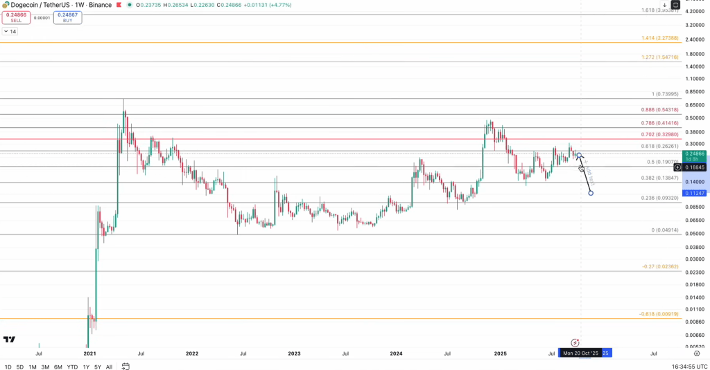 Análise de preço do Dogecoin