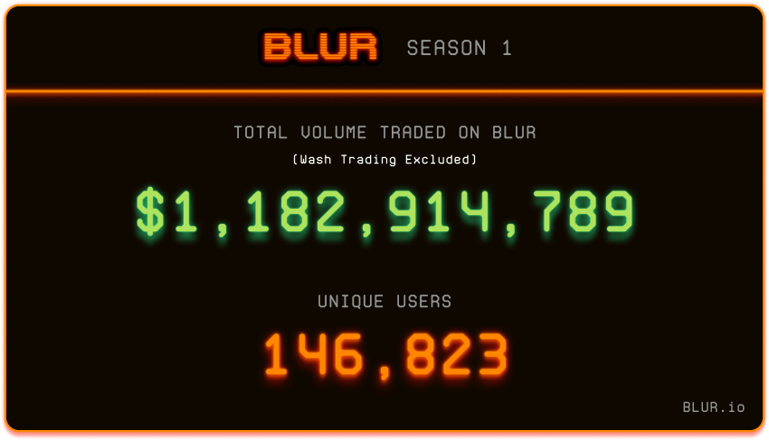 Blur空投再现财富效应,一文详解Blur空投始末和代币经济模型