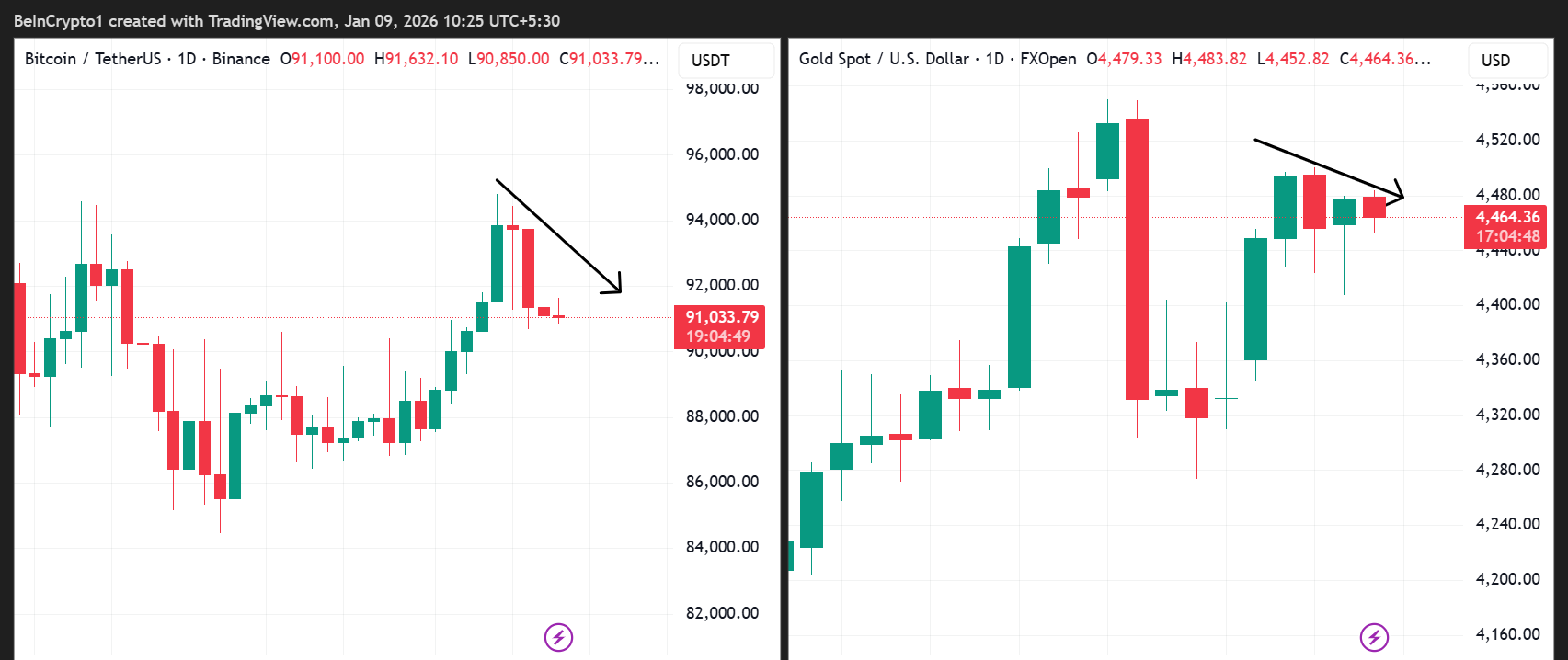 Bitcoin (BTC) and Gold (XAU) Price Performances