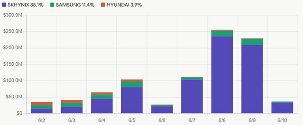 Trading volume trends for Binance's three Korean stock perpetual futures