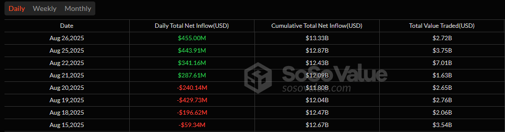 Ether ETFs Extend Streak With $4 55 Million Inflows As ビットコイン Adds $88 Million