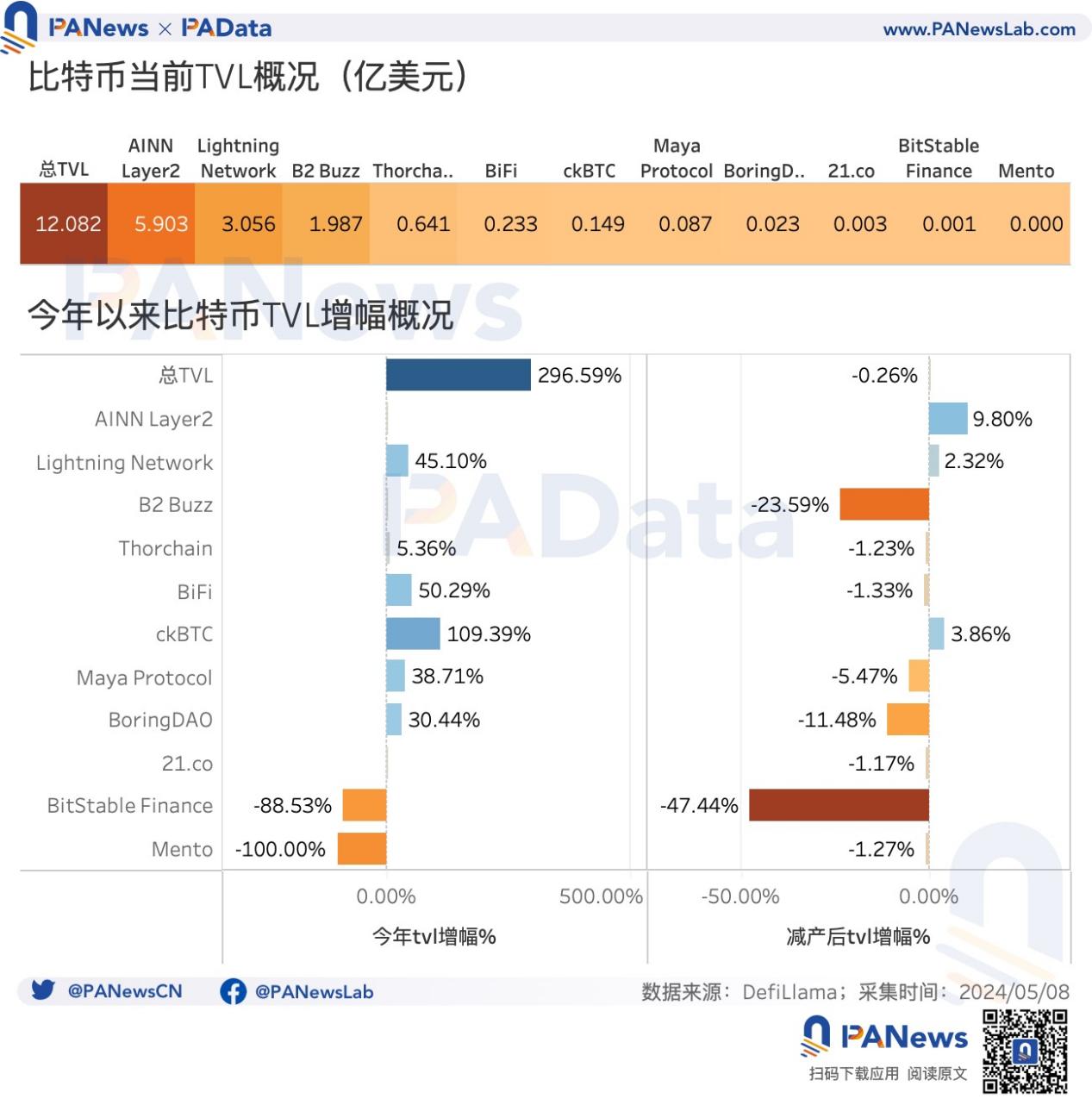BTC减半后的动态平衡:挖矿收入骤降,关机价来到5.5万美元,大额持币者快速增长