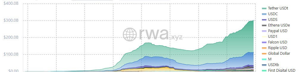 Stablecoin markets have surged in 2025, and Tether remains dominant