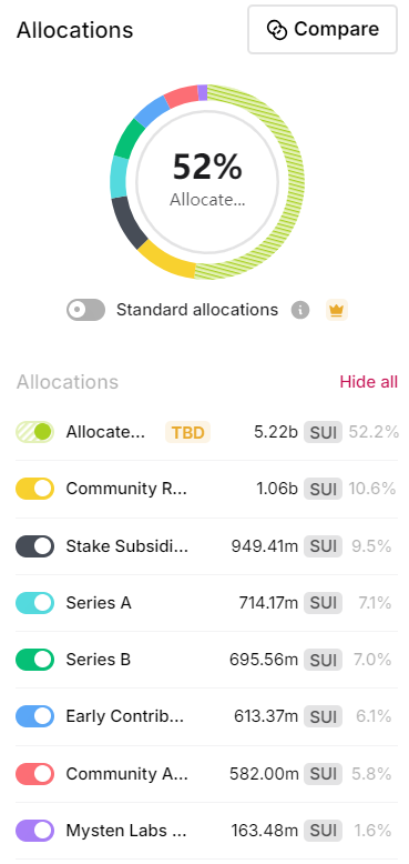 Metrics Ventures:Sui vs. Aptos,誰才是MOVE系第一公鏈?