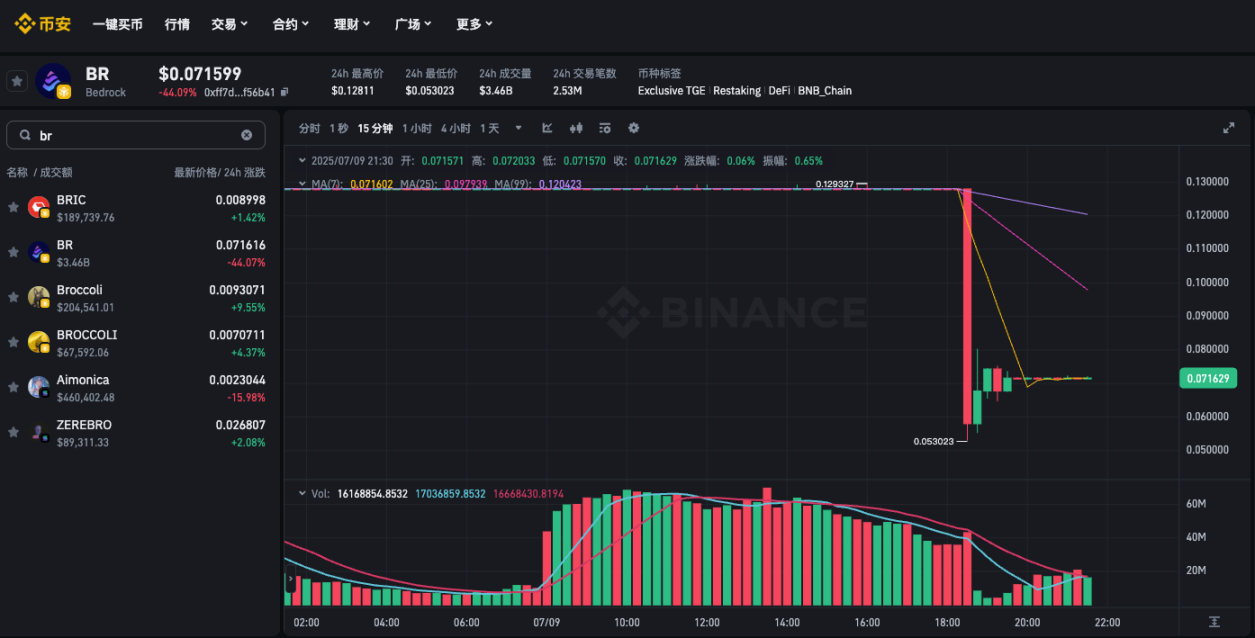 币安Alpha明星币BR瞬间腰斩,重演ZKJ走势Alpha机制再遭质疑