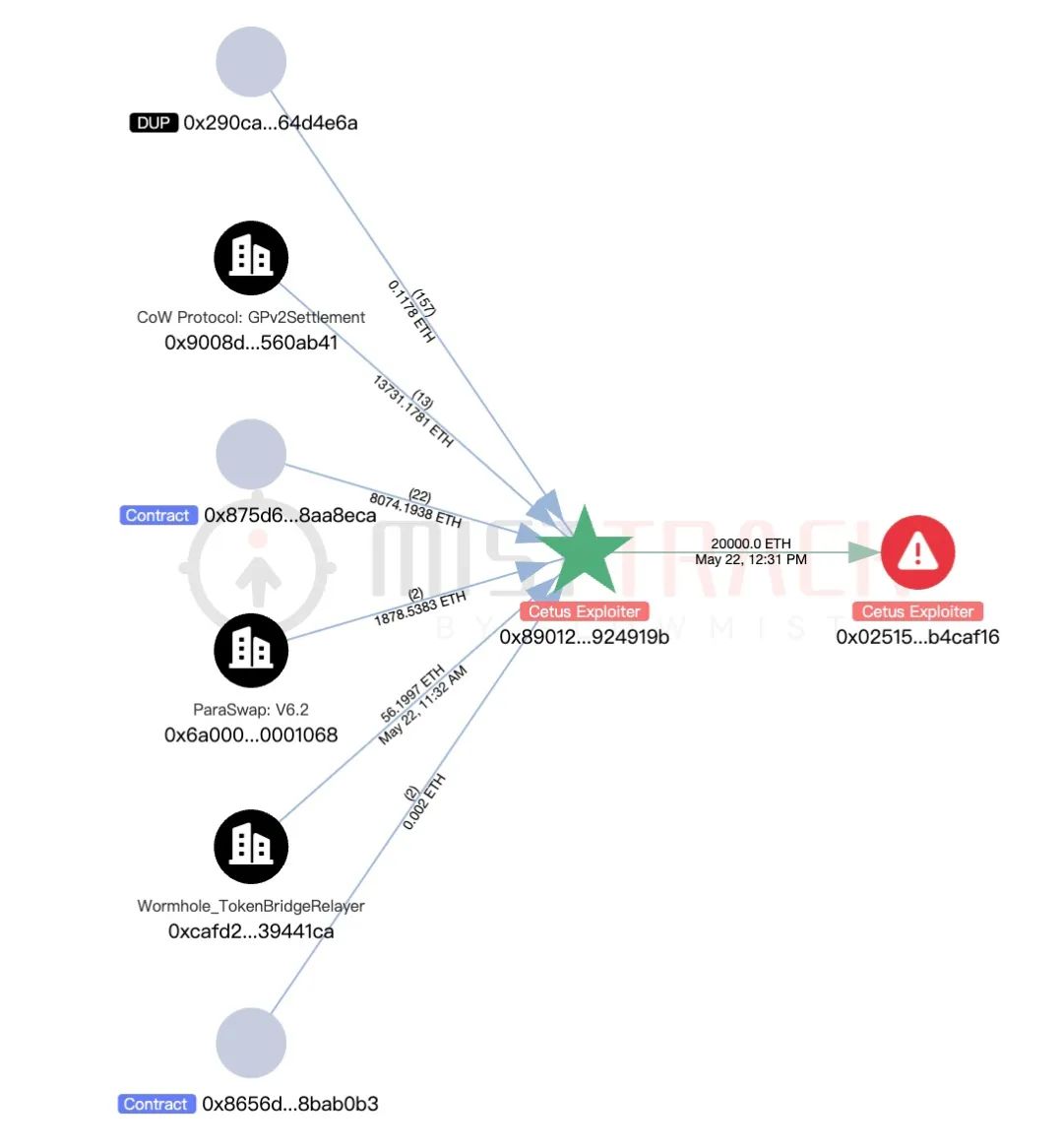 慢雾:Cetus被盗2.3亿美元,解析攻击手法及资金转移情况
