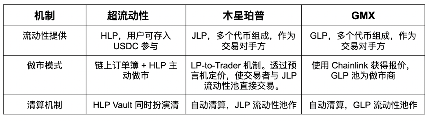三大Perp Dex机制一览:Hyperliquid vs. Jupiter vs. GMX