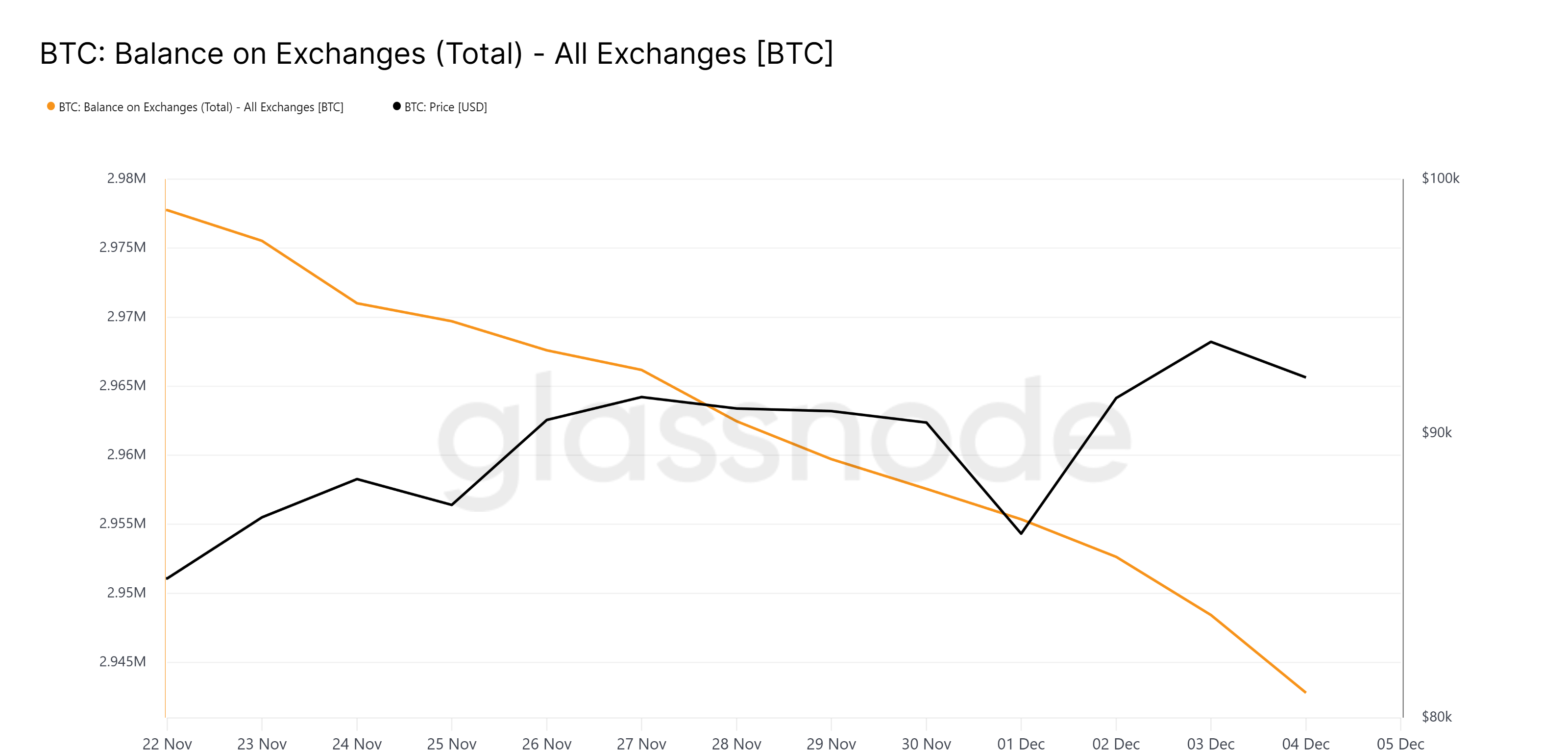 Bitcoin Balance On Exchanges