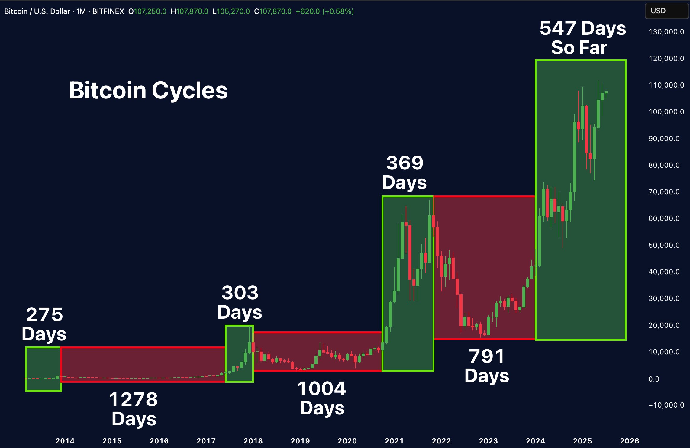 ビットコインの四年市場サイクルはまだ終了していない