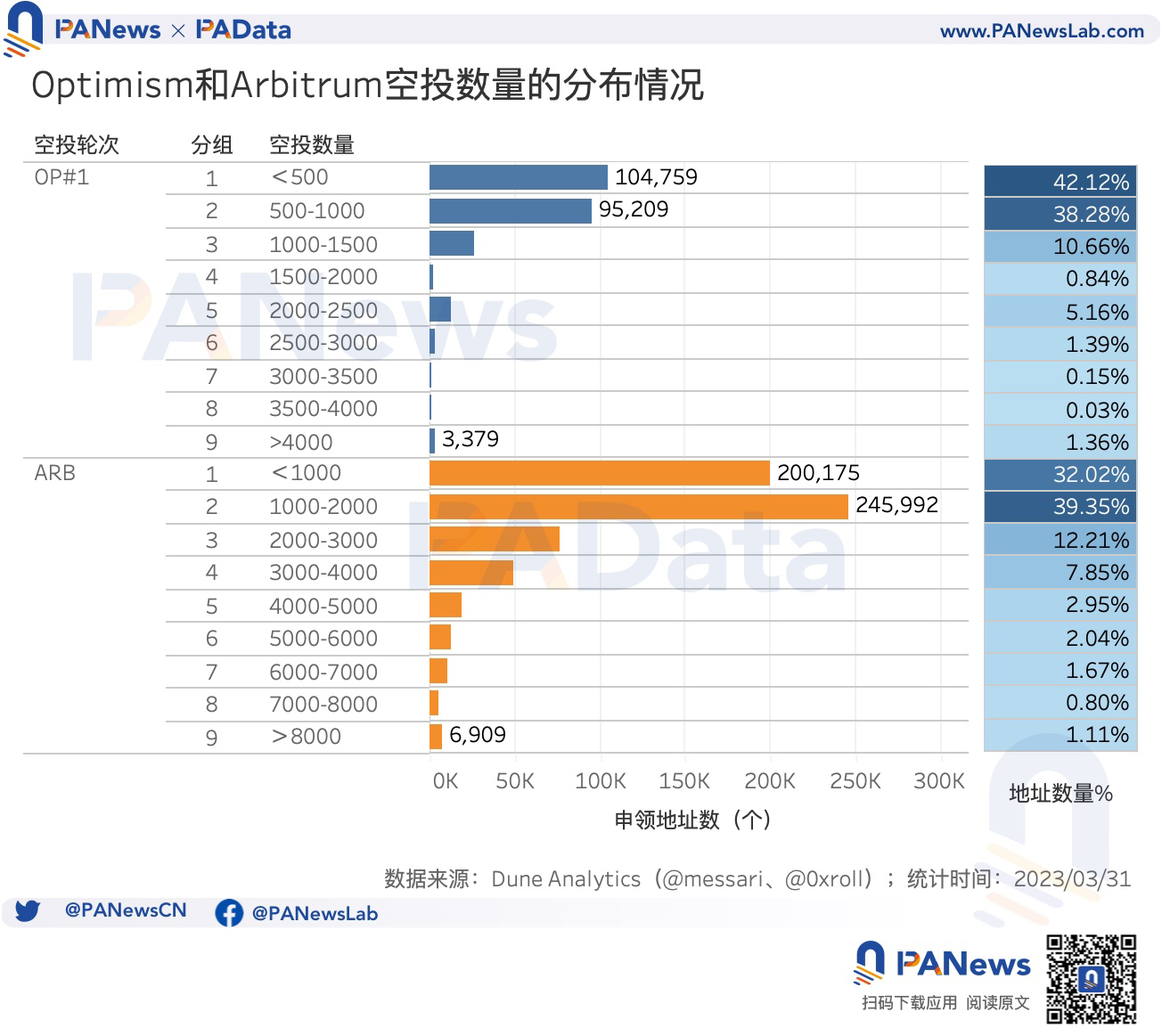 数据对比OP和ARB空投:OP单地址获利高,ARB获得空投用户多