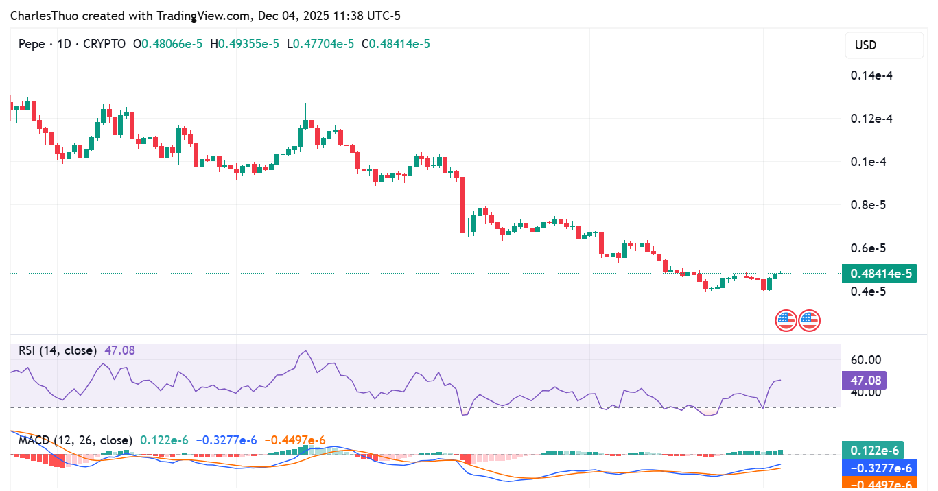 Pepe memecoin price analysis