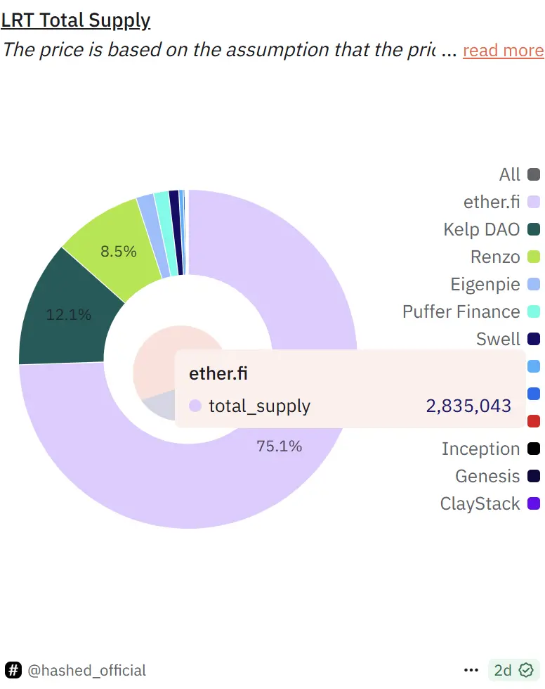 EigenLayer、Ether.fi双双转型,再质押叙事黄了?