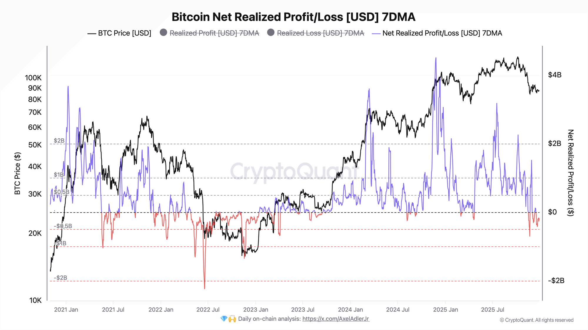 Bitcoin Net Realized Profit/Loss | Source: CryptoQuant