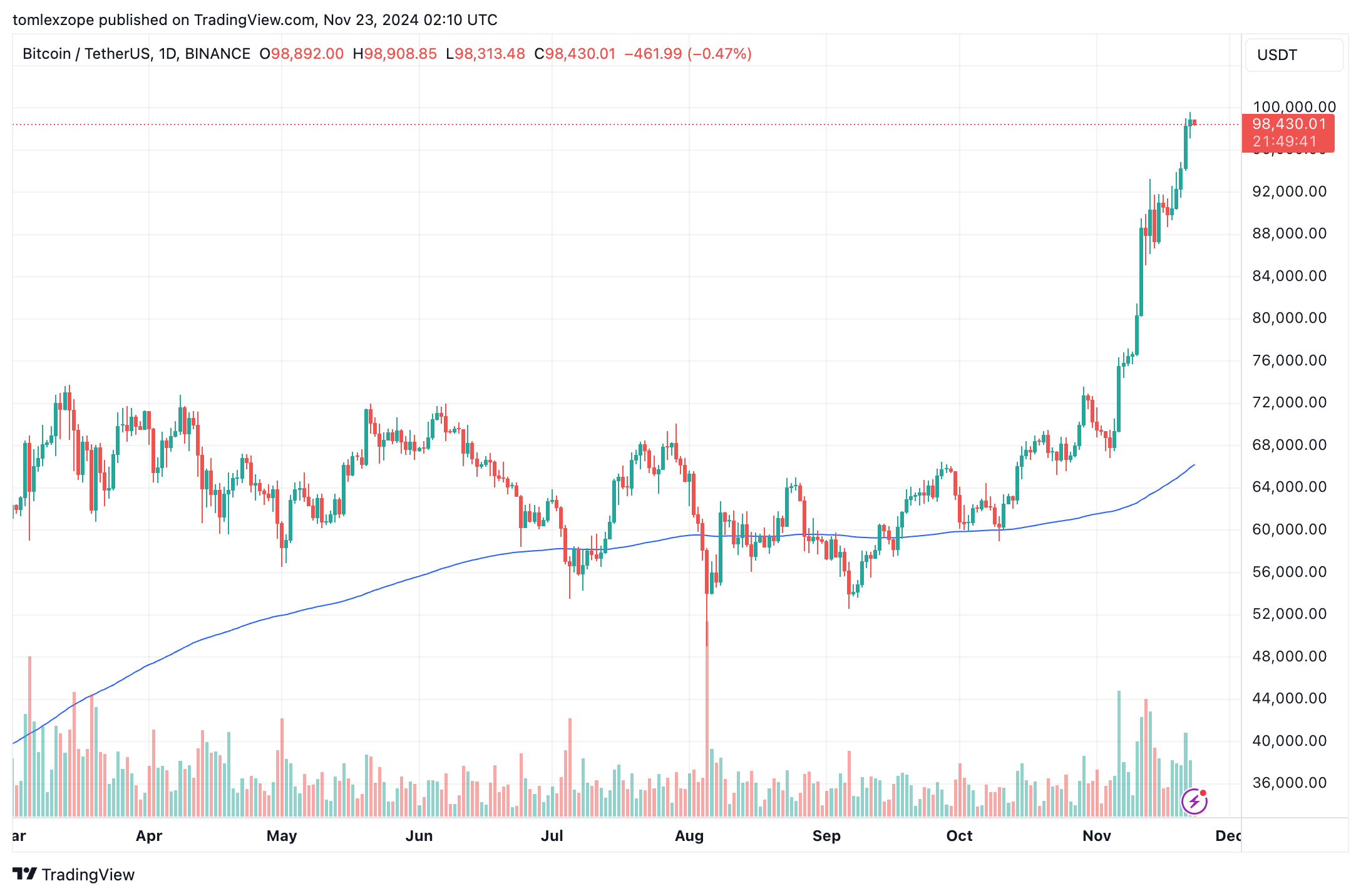Giá Bitcoin